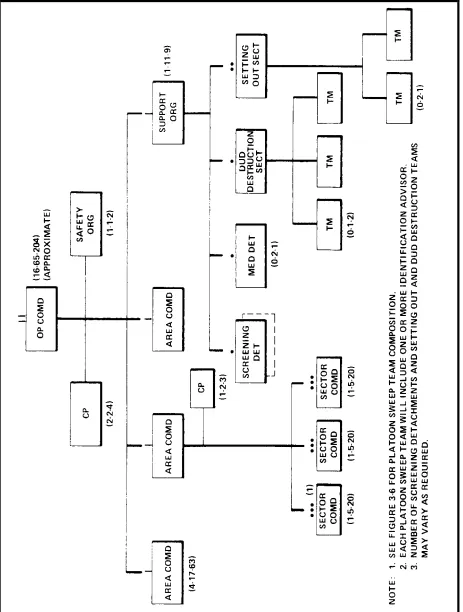 Figure 3-3Battalion Level One Clearance Organization