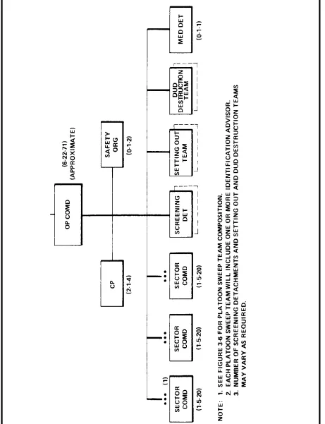 Figure 3-4Company Level One Clearance Organization