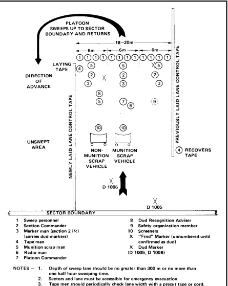 Figure 3-6 Platoon Sweep Team