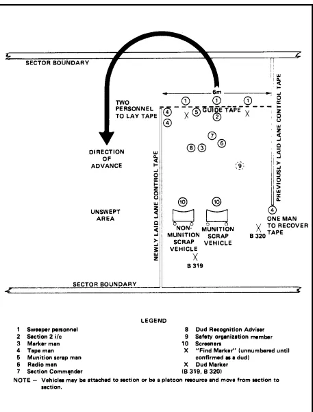 Figure 3-7 Section Sweep Team