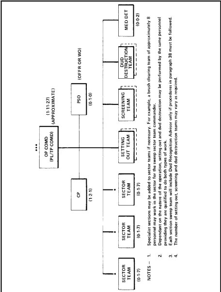 Figure 3-10Troop/Platoon Level Two Clearance Organization