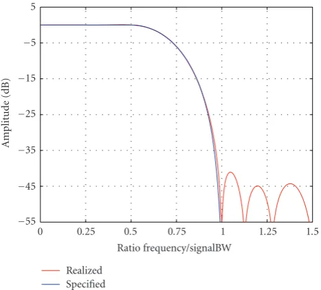 Figure 7: Realized ﬁlter transfer function.
