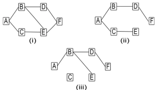 Fig. 1. (i) Original topology, (ii) a possible solution with two switched off links, and (iii) the optimal solution that supports the polyhedral set defined by the inequalities d AE + d AF ≤ 0.8, d AE ≤ 0.8 and d AF ≤ 0.8.