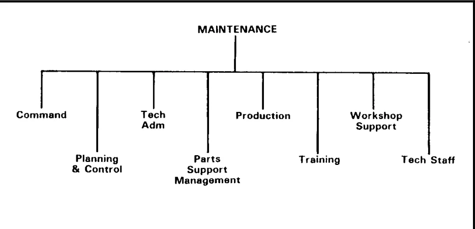 Figure 2-1Table of Maintenance Functions
