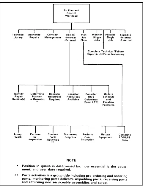 Figure 2-4(c) Table of Planning and Control Group Functions