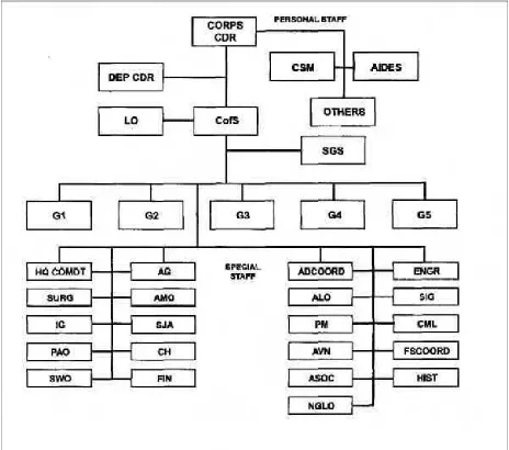 Figure 1-1: The Corps Staff
