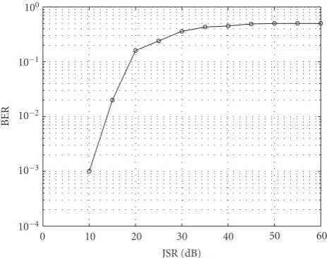 Figure 2: BER versus JSR results for a self-excised SS system.
