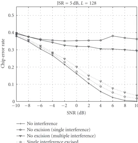 Figure 7: Chip error rate versus SNR for JSR = 5 dB.