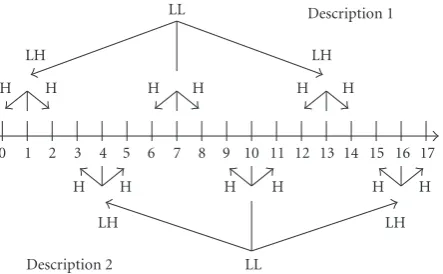Figure 4: 3B F-TMDC: odd and even frames are separated and a3-band MCTF is then applied in each description.