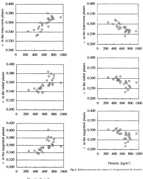 Fig. 6. Relations between the values of z of sapwood and the densities 