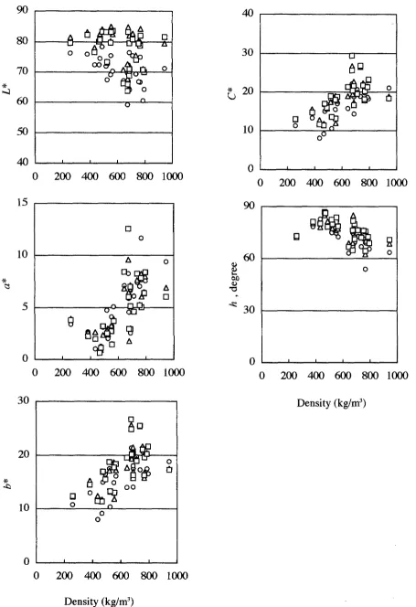 Fig. 7. Relations between the CIE 1976 (L 'a' b ) colorimetric values of sapwood and the densities