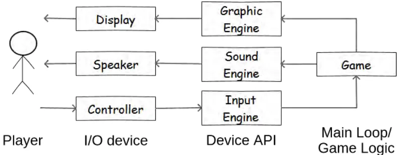 Figure 4.1: Game Architecture 