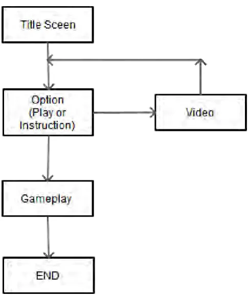 Figure 4.7: Healthy Vegefruit Game Navigation Flow 