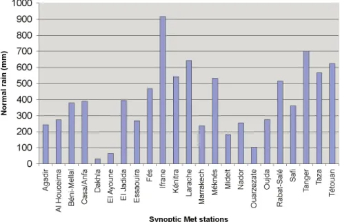 Fig. 7. Distribution of normal year precipitations among the main regions of Morocco (Period considered 1970- 2001).
