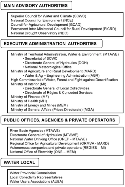 Fig. 2. Main stakeholders in water sectors in Morocco.