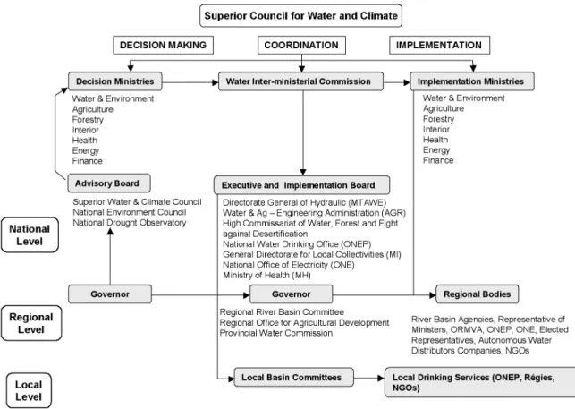 Fig. 3. Water resources management in Morocco.