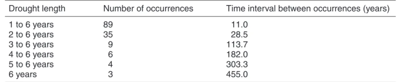 Table 1. Number of droughts occurring in north central Morocco during the period 1000-1984 as inferred from the Col Zad tree-ring series