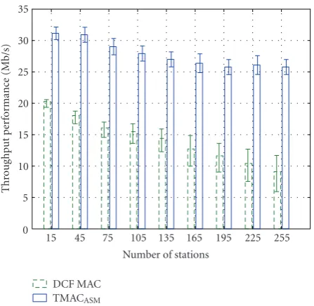 Figure 8: Network throughput versus the number of stations.