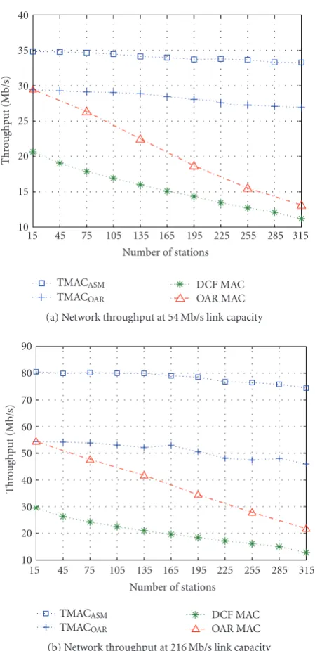 Table 5: Average delay (s) at 216 Mb/s.