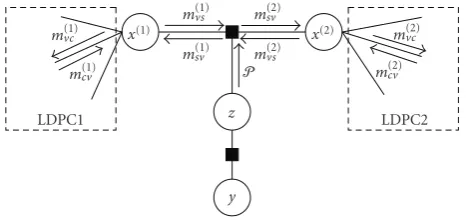 Figure 1: Factor graph of the 2-user synchronous MAC channel:zoom around the state-check node neighborhood.