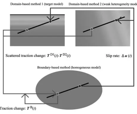 Fig. 1. Calculation procedure of pseudo-BDM (pBDM). pBDM requiresthree parallel calculations: (1) a boundary-based method for a homo-geneous full space (bottom), (2) a domain-based method for the targetmodel (left top), and (3) a domain-based method for a 