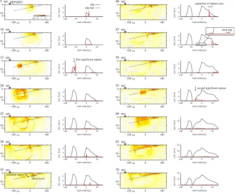 Fig. 6. Snap shots of velocity wave ﬁelds and slip and slip-rate distributions on the fault plane