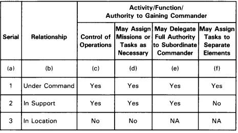 Figure 3-1Comparison of Command and Control Relationships