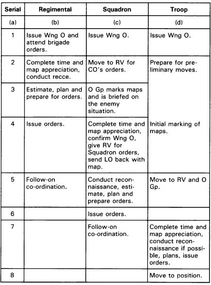 Figure 3-3Typical Battle Procedure Sequence
