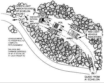 Figure 4-2Layout of a Typical Running Resupply