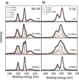 Figure 4: From top to bottom: Fitted XPS core level spectra of the MoS2 powder, chemically 