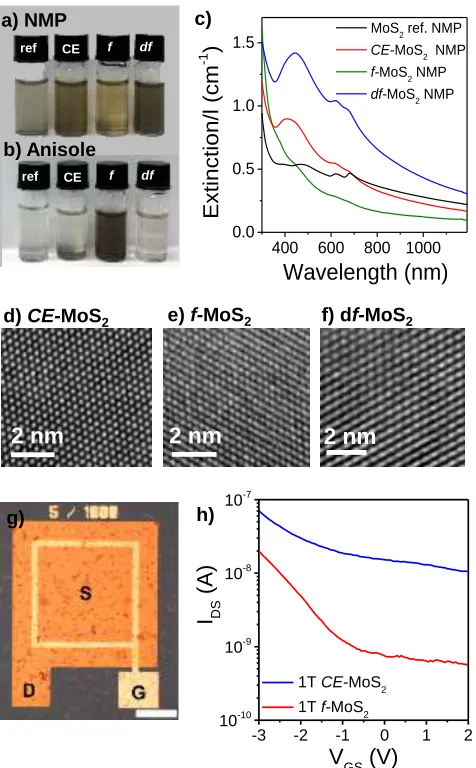 Figure 5: a,b) Redispersion of MoS2 powder, CE-MoS2, functionalized f-MoS2 and 