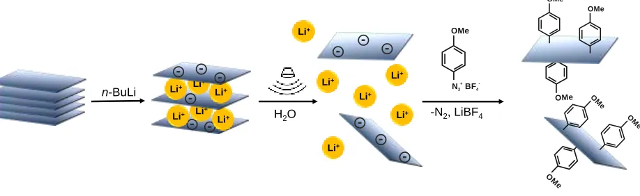 Figure 1: Schematic representation of the basal-plane functionalization of MoS2. After 