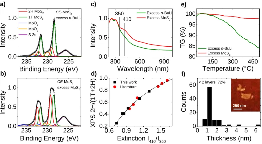 Figure 2: a,b) Fitted Mo3d XPS core level spectra of CE-MoS2 produced using a) excess n-BuLi 