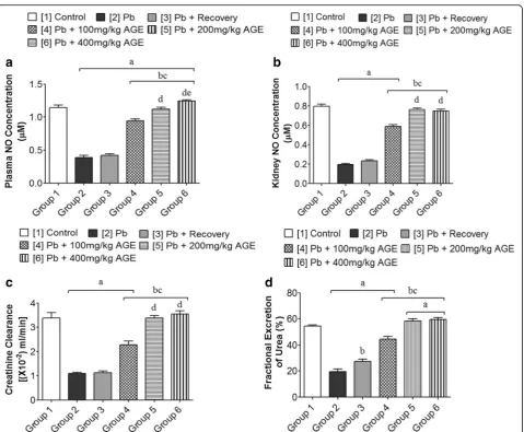 Table 7 Effects of AGE on kidney indicators of oxidative stress and lipid peroxidation in Wistar rats with Pb-induced kidney injury