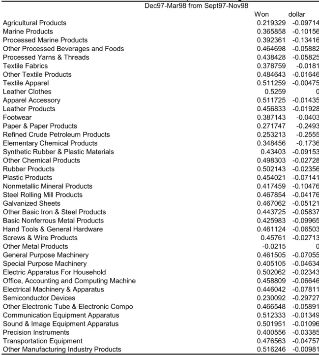 TABLE 3 4 Month Export Price Change  Dec97-Mar98 from Sept97-Nov98