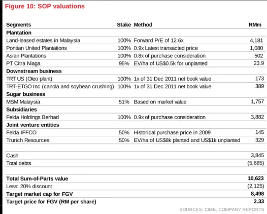 Figure 10: SOP valuations 