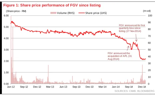 Figure 1: Share price performance of FGV since listing 