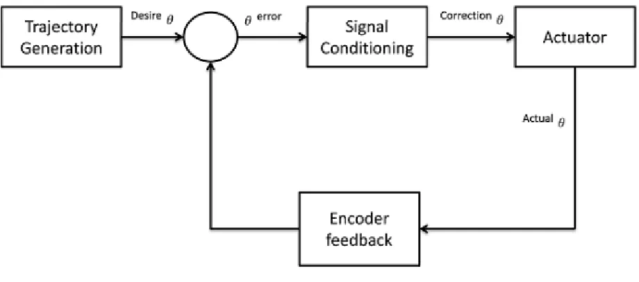 Figure 2: Simple block diagram for the system 