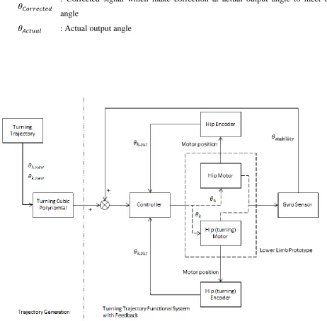 Figure 3: detail flow chart for the system 