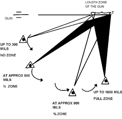 Figure 12:  Effect of Angle T on the Length of Zone