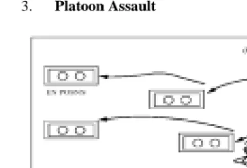 FIGURE 8-2 PLATOON ASSAULT FROM A FLANK
