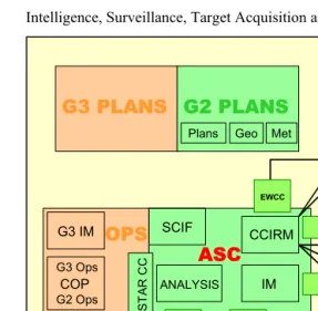 Figure 3-1:  ISTAR Org in BDE HQ  