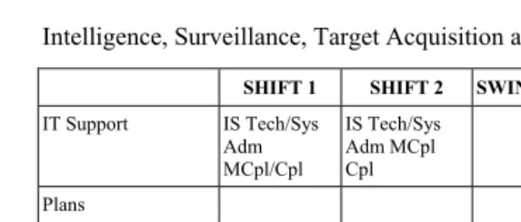 Table 3-2:  Suggested ISTAR CC/ASC Org 