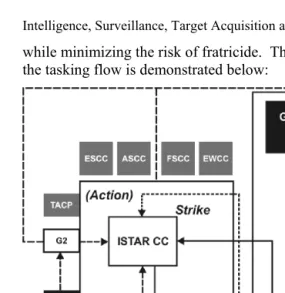 Figure 3-2:  1 ISTAR CC Tasking Chain 