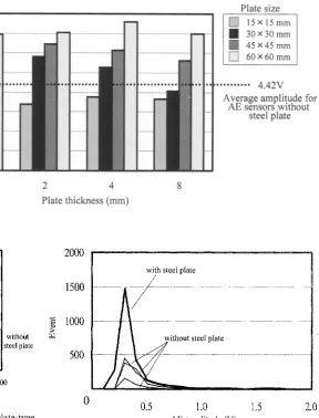 Fig. 5. Comparison of AEs detected with and without plate-type waveguide during the attack by termites 