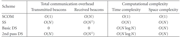 Table 1: Communication overhead and computational complexity.