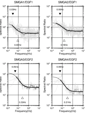 Fig. 5. Observed source spectral ratios for each strong motion station (thin gray lines), the average observed source spectral ratios among stations (thickgray line), and theoretical source spectral ratio (thick solid line) ﬁtted to the observation for eac