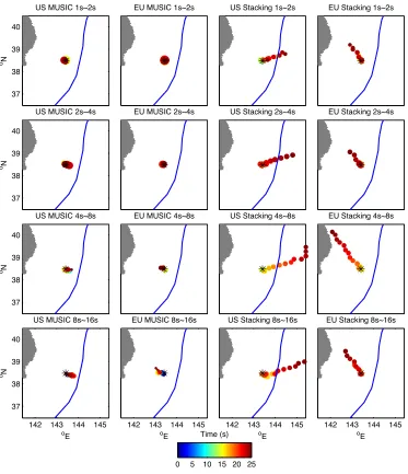 Fig. 4. Back-projection of aftershock synthetics. The synthetic aftershock seismograms at the USArray (left two columns) and European array (righttwo columns) are processed by the MUSIC and linear stacking techniques separately at periods of 1∼2 s, 2∼4 s, 