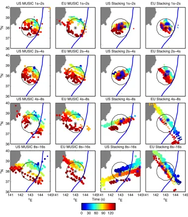 Fig. 5.Back-projection of circular rupture synthetics. The synthetic seismograms of a circular rupture scenario recorded at the USArray (left twocolumns) and European array (right two columns) are processed by the MUSIC and linear stacking techniques separ