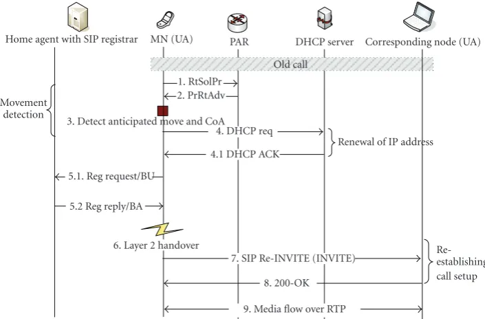 Figure 3: Handover signalling ﬂowing using FMIPv6 + SIP.